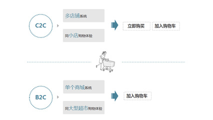 電商項(xiàng)目APP、網(wǎng)頁(yè)改版