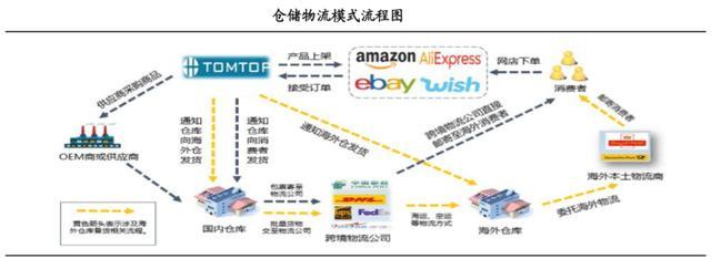「物流圖表」跨境電商供應(yīng)鏈物流
